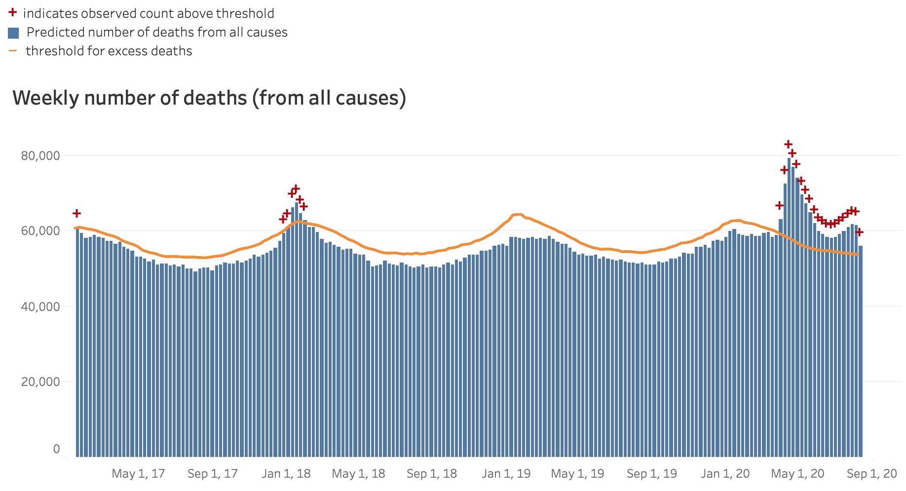 Excess deaths during COVID19 likely include deaths owing to lockdowns