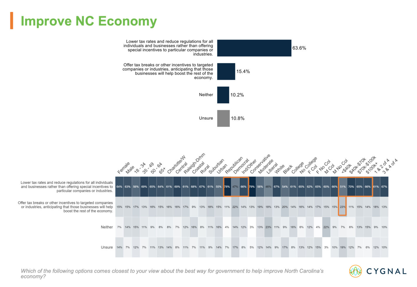 Carolina Journal Poll slide on improving the North Carolina economy
